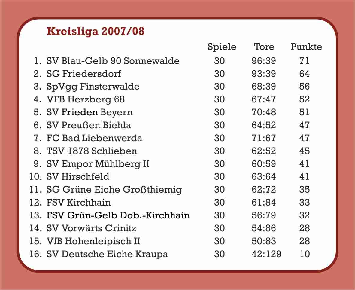 Wieder hat es leider nicht gereicht.