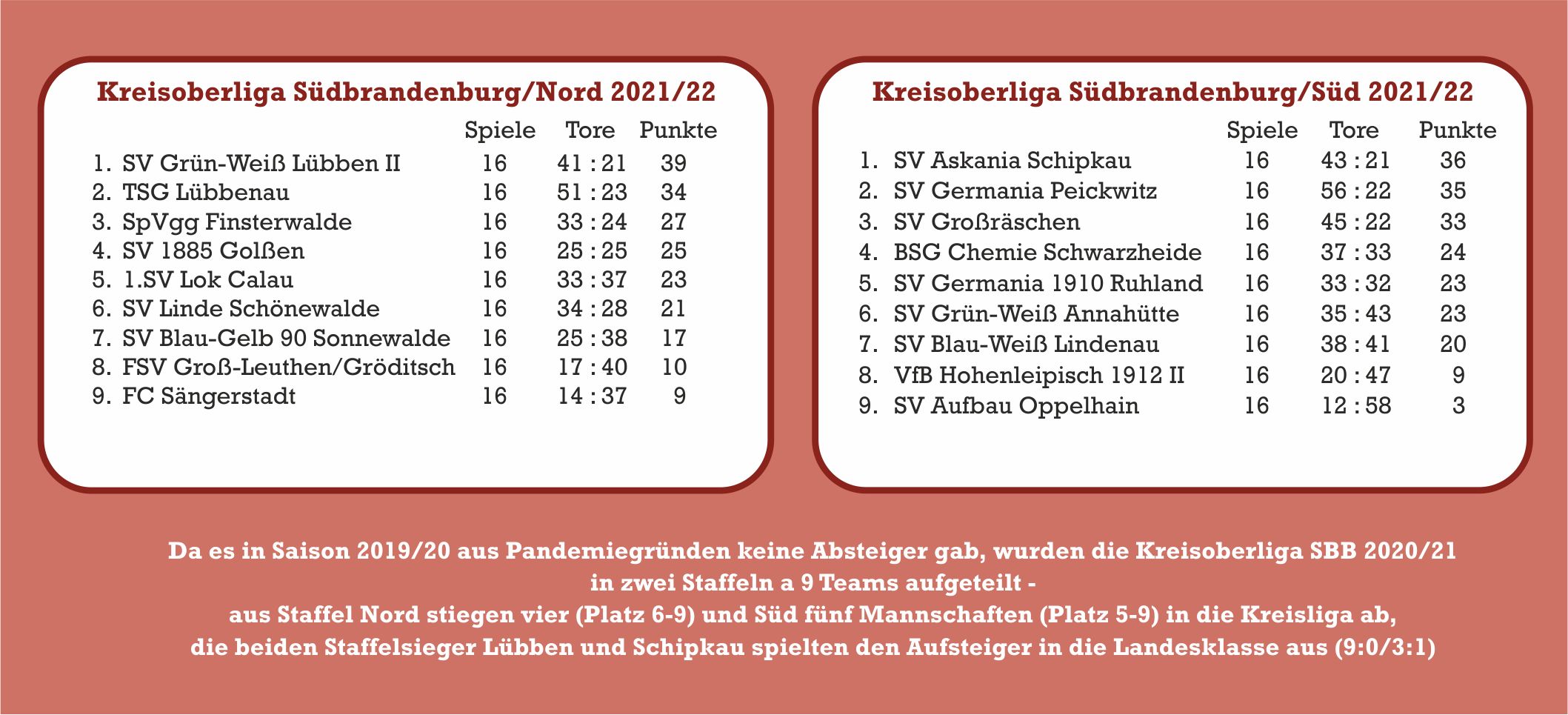Nur die oberen Ränge reichten zur Quali.