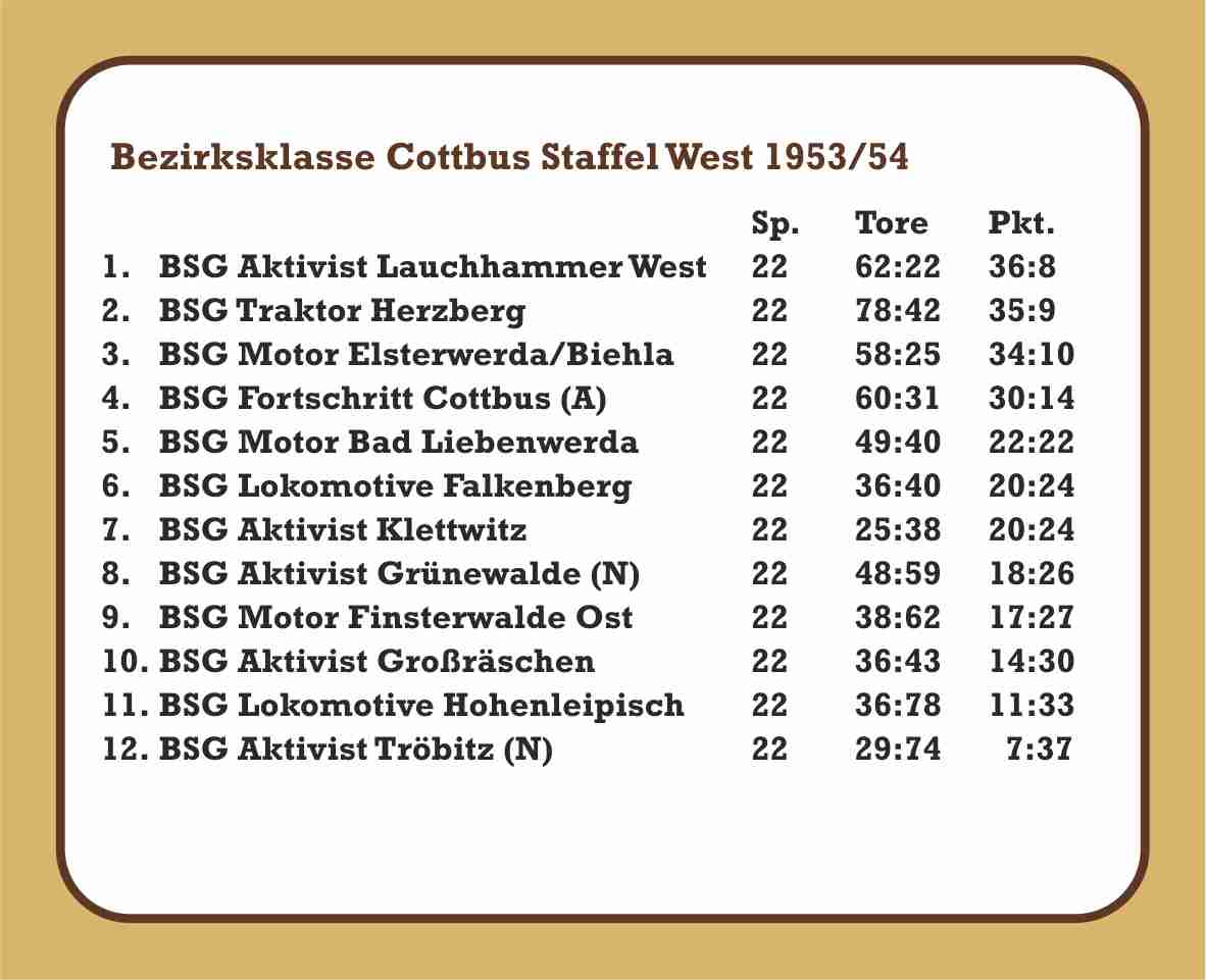 1953/54 Abschlusstabelle