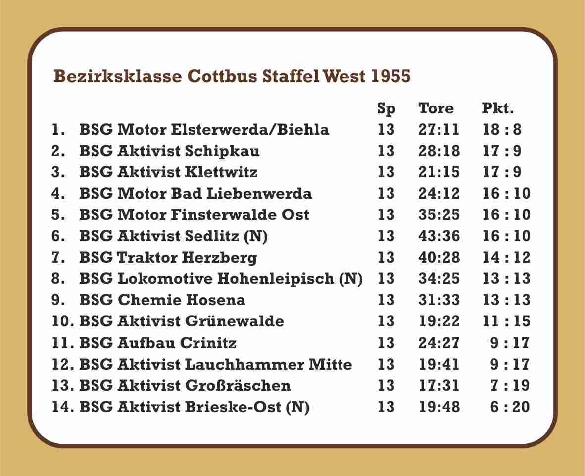 1955 Abschlusstabelle